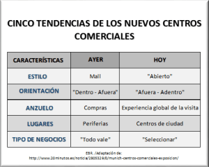 cinco-tendencias-de-los-nuevos-centros-comerciales1-1